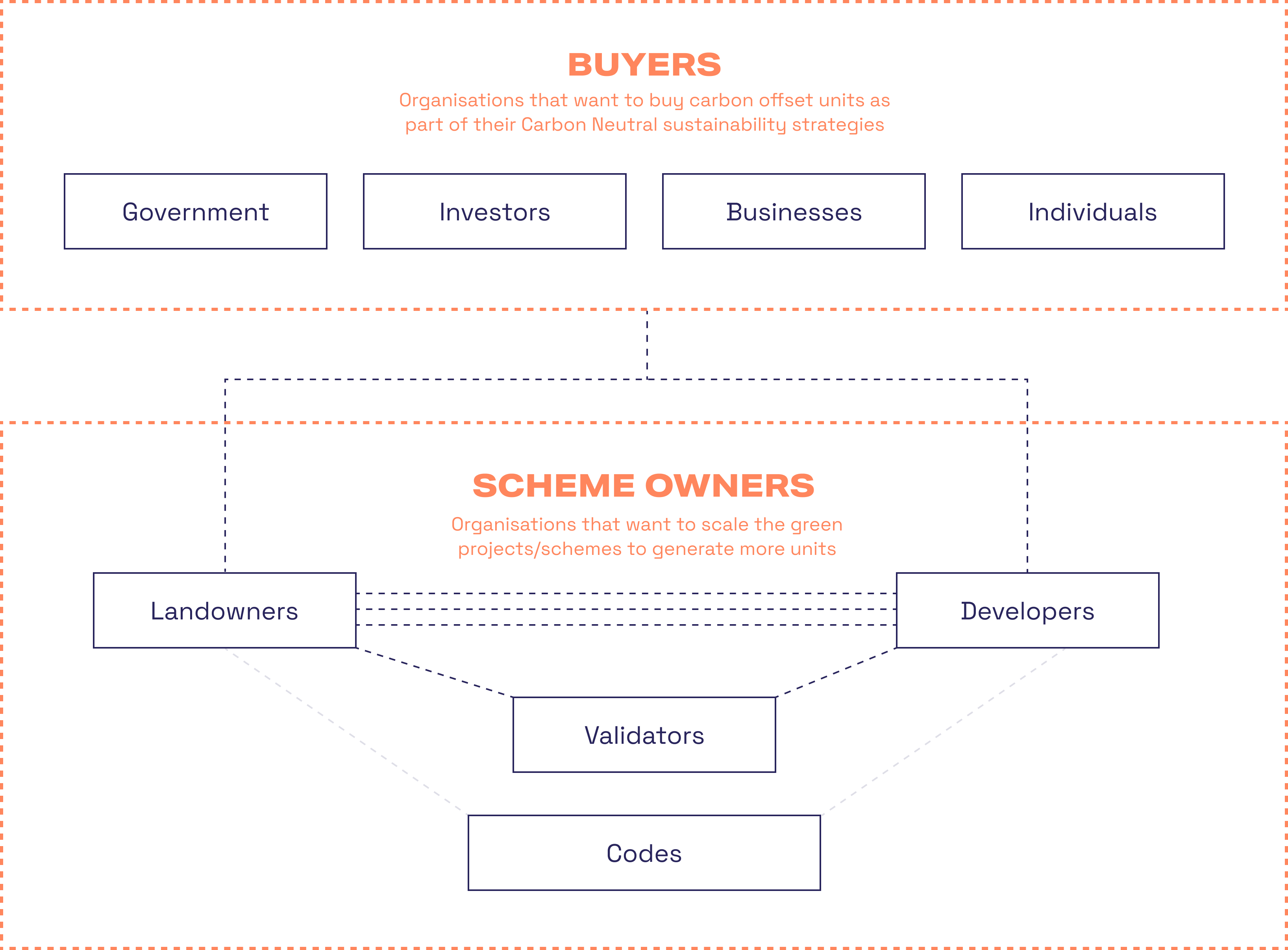 Diagram showing the structure of the Nature Carbon market in the UK