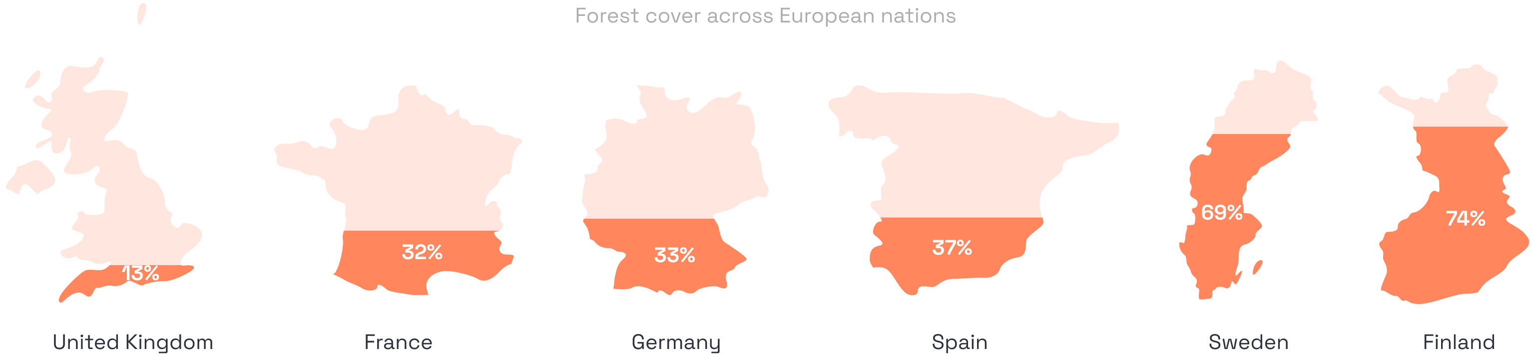 Diagram showing the forest coverage of different European nations
